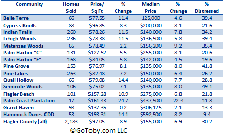 Housing sales stats for communities in Palm Coast, FL